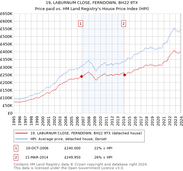 19, LABURNUM CLOSE, FERNDOWN, BH22 9TX: Price paid vs HM Land Registry's House Price Index