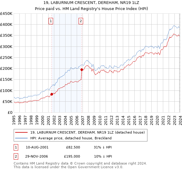 19, LABURNUM CRESCENT, DEREHAM, NR19 1LZ: Price paid vs HM Land Registry's House Price Index