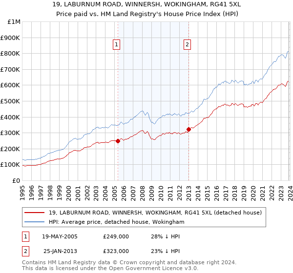 19, LABURNUM ROAD, WINNERSH, WOKINGHAM, RG41 5XL: Price paid vs HM Land Registry's House Price Index