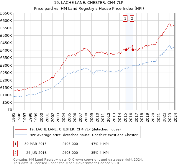 19, LACHE LANE, CHESTER, CH4 7LP: Price paid vs HM Land Registry's House Price Index
