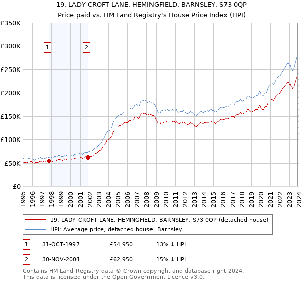 19, LADY CROFT LANE, HEMINGFIELD, BARNSLEY, S73 0QP: Price paid vs HM Land Registry's House Price Index