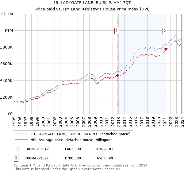 19, LADYGATE LANE, RUISLIP, HA4 7QT: Price paid vs HM Land Registry's House Price Index