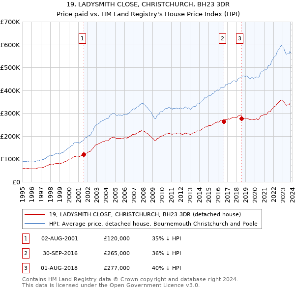 19, LADYSMITH CLOSE, CHRISTCHURCH, BH23 3DR: Price paid vs HM Land Registry's House Price Index