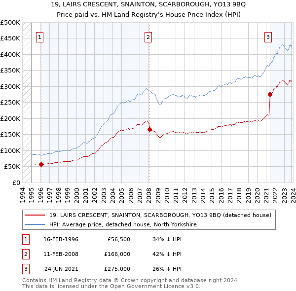 19, LAIRS CRESCENT, SNAINTON, SCARBOROUGH, YO13 9BQ: Price paid vs HM Land Registry's House Price Index