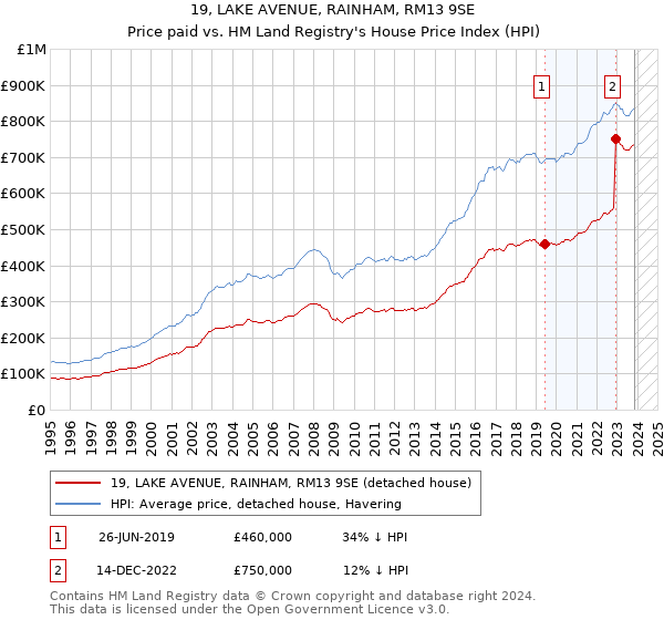 19, LAKE AVENUE, RAINHAM, RM13 9SE: Price paid vs HM Land Registry's House Price Index