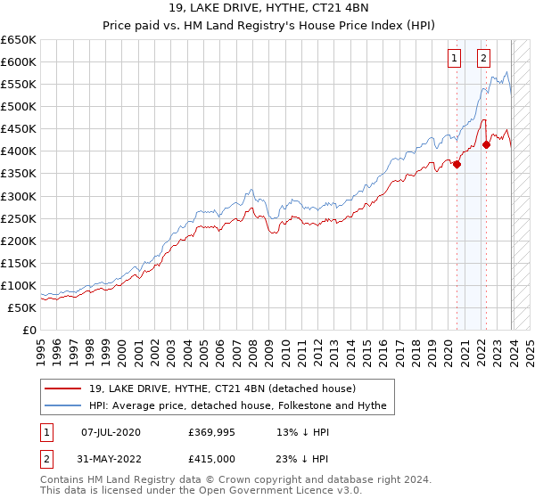 19, LAKE DRIVE, HYTHE, CT21 4BN: Price paid vs HM Land Registry's House Price Index