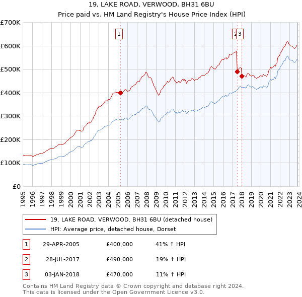 19, LAKE ROAD, VERWOOD, BH31 6BU: Price paid vs HM Land Registry's House Price Index