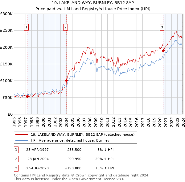 19, LAKELAND WAY, BURNLEY, BB12 8AP: Price paid vs HM Land Registry's House Price Index