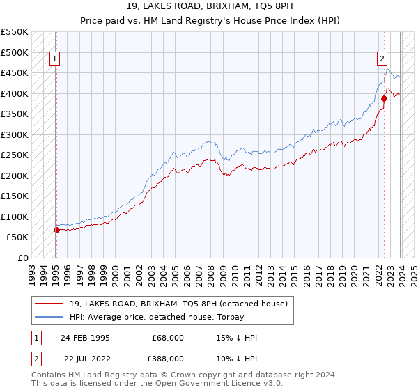 19, LAKES ROAD, BRIXHAM, TQ5 8PH: Price paid vs HM Land Registry's House Price Index