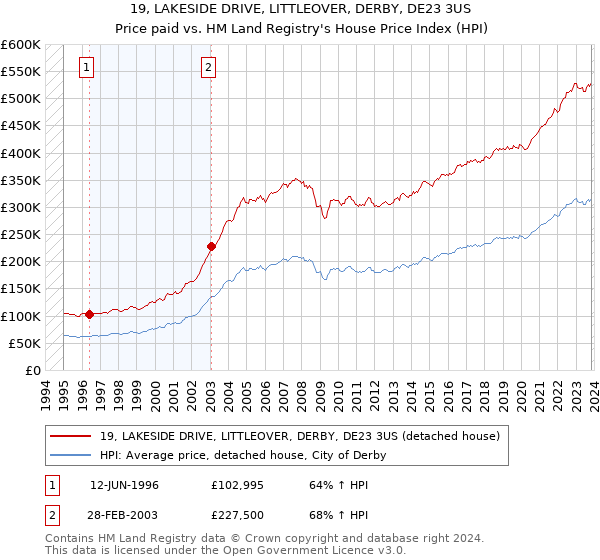19, LAKESIDE DRIVE, LITTLEOVER, DERBY, DE23 3US: Price paid vs HM Land Registry's House Price Index