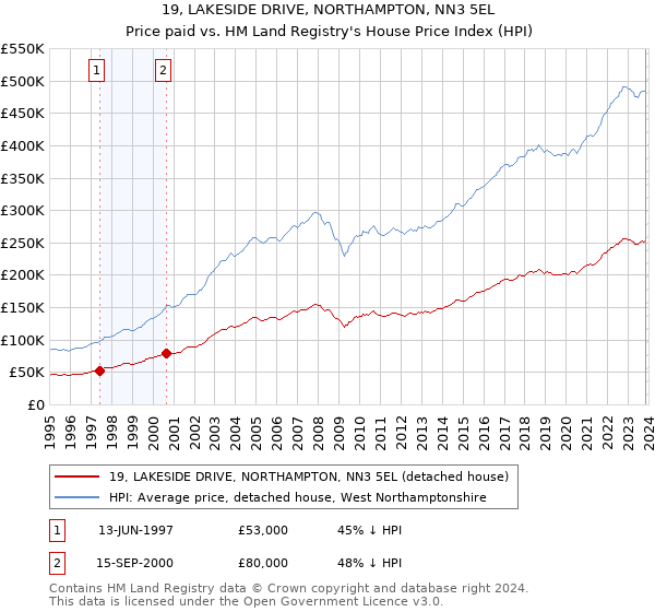 19, LAKESIDE DRIVE, NORTHAMPTON, NN3 5EL: Price paid vs HM Land Registry's House Price Index