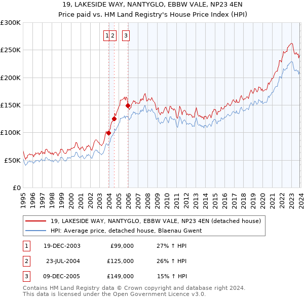 19, LAKESIDE WAY, NANTYGLO, EBBW VALE, NP23 4EN: Price paid vs HM Land Registry's House Price Index
