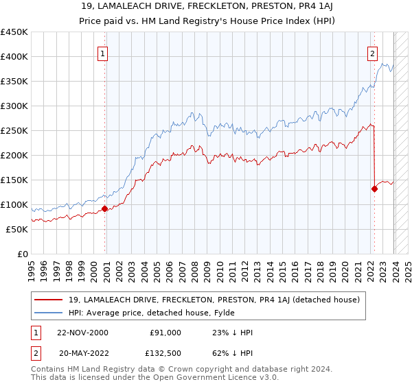 19, LAMALEACH DRIVE, FRECKLETON, PRESTON, PR4 1AJ: Price paid vs HM Land Registry's House Price Index