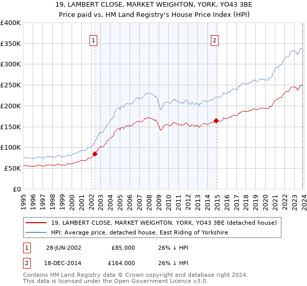 19, LAMBERT CLOSE, MARKET WEIGHTON, YORK, YO43 3BE: Price paid vs HM Land Registry's House Price Index
