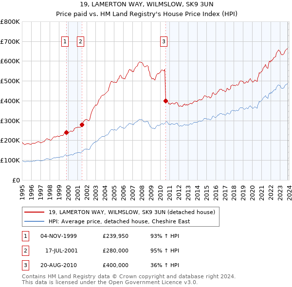 19, LAMERTON WAY, WILMSLOW, SK9 3UN: Price paid vs HM Land Registry's House Price Index