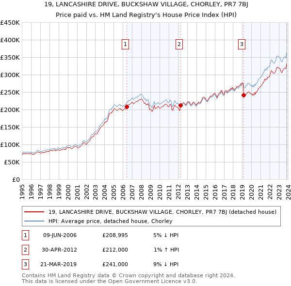 19, LANCASHIRE DRIVE, BUCKSHAW VILLAGE, CHORLEY, PR7 7BJ: Price paid vs HM Land Registry's House Price Index