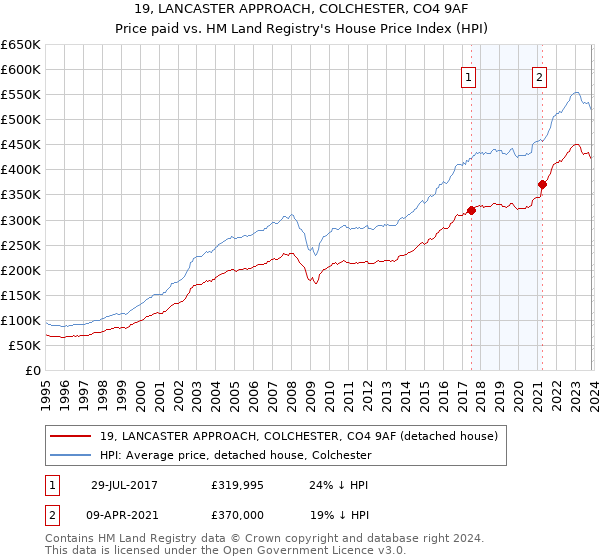 19, LANCASTER APPROACH, COLCHESTER, CO4 9AF: Price paid vs HM Land Registry's House Price Index