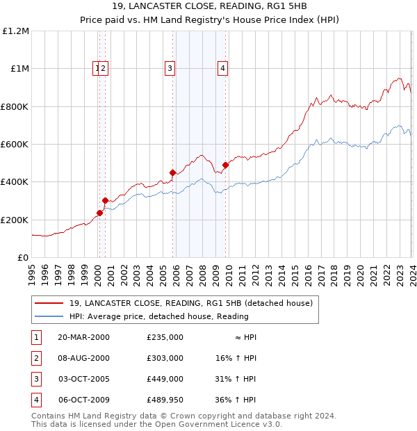 19, LANCASTER CLOSE, READING, RG1 5HB: Price paid vs HM Land Registry's House Price Index