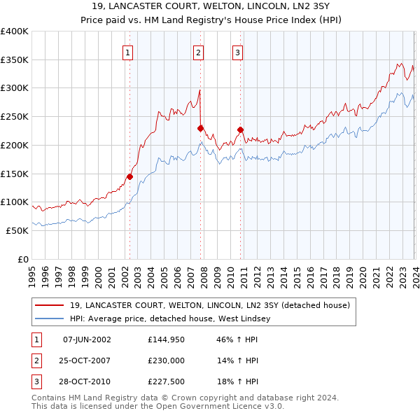 19, LANCASTER COURT, WELTON, LINCOLN, LN2 3SY: Price paid vs HM Land Registry's House Price Index
