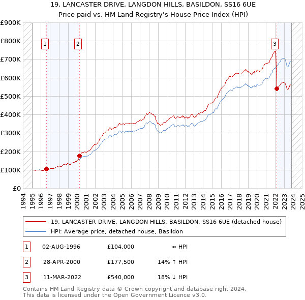 19, LANCASTER DRIVE, LANGDON HILLS, BASILDON, SS16 6UE: Price paid vs HM Land Registry's House Price Index
