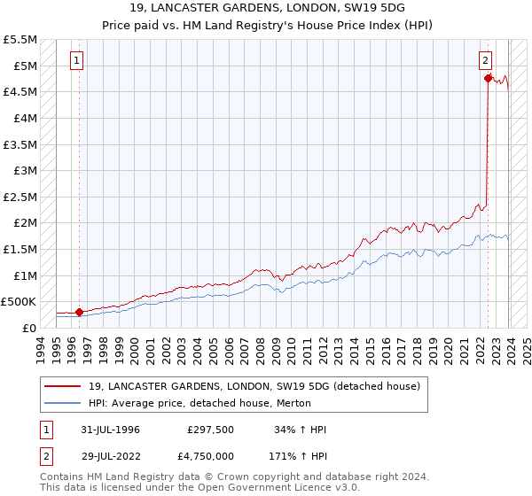 19, LANCASTER GARDENS, LONDON, SW19 5DG: Price paid vs HM Land Registry's House Price Index