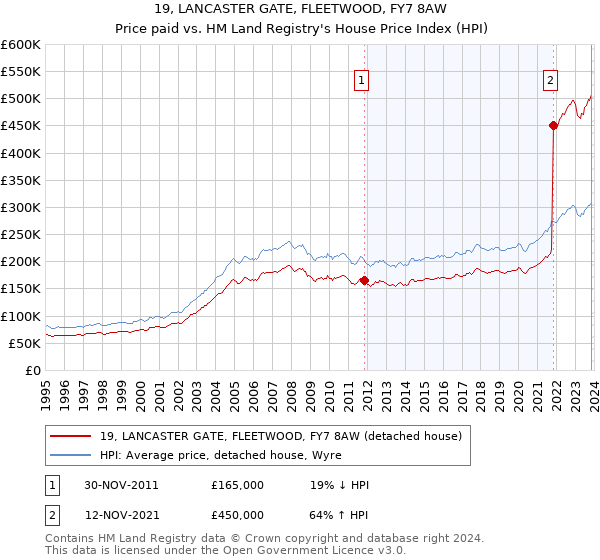 19, LANCASTER GATE, FLEETWOOD, FY7 8AW: Price paid vs HM Land Registry's House Price Index