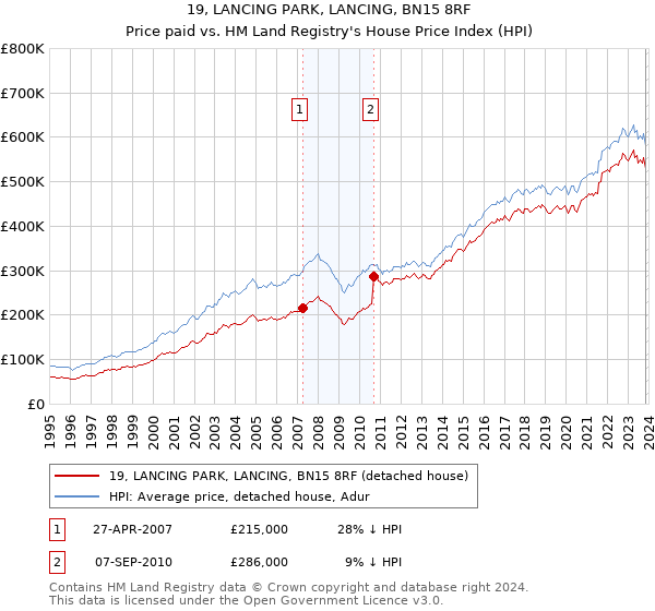19, LANCING PARK, LANCING, BN15 8RF: Price paid vs HM Land Registry's House Price Index