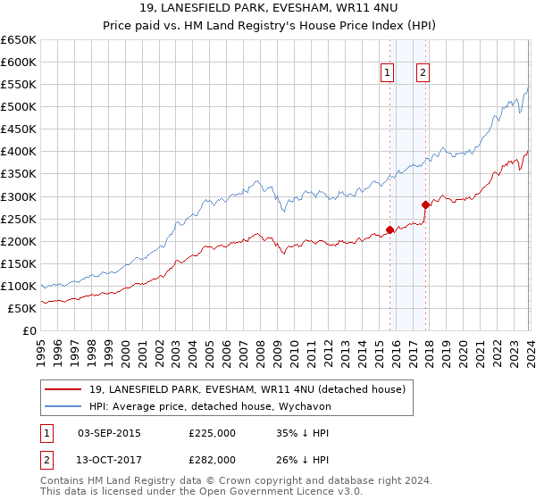 19, LANESFIELD PARK, EVESHAM, WR11 4NU: Price paid vs HM Land Registry's House Price Index