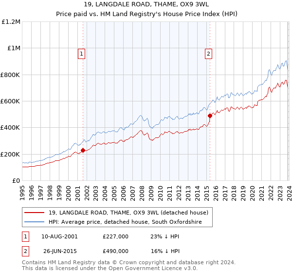 19, LANGDALE ROAD, THAME, OX9 3WL: Price paid vs HM Land Registry's House Price Index