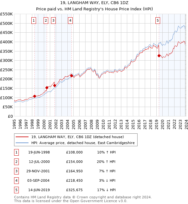 19, LANGHAM WAY, ELY, CB6 1DZ: Price paid vs HM Land Registry's House Price Index