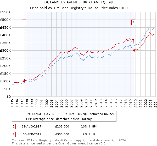 19, LANGLEY AVENUE, BRIXHAM, TQ5 9JF: Price paid vs HM Land Registry's House Price Index