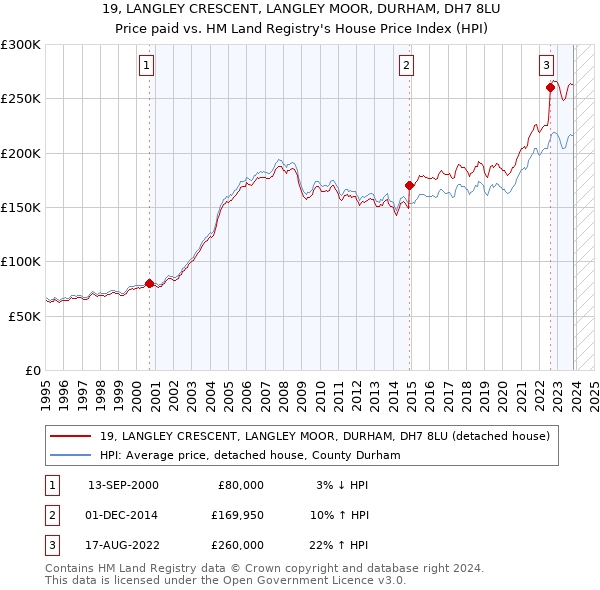 19, LANGLEY CRESCENT, LANGLEY MOOR, DURHAM, DH7 8LU: Price paid vs HM Land Registry's House Price Index