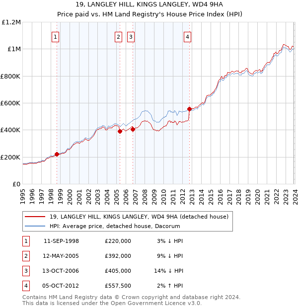 19, LANGLEY HILL, KINGS LANGLEY, WD4 9HA: Price paid vs HM Land Registry's House Price Index