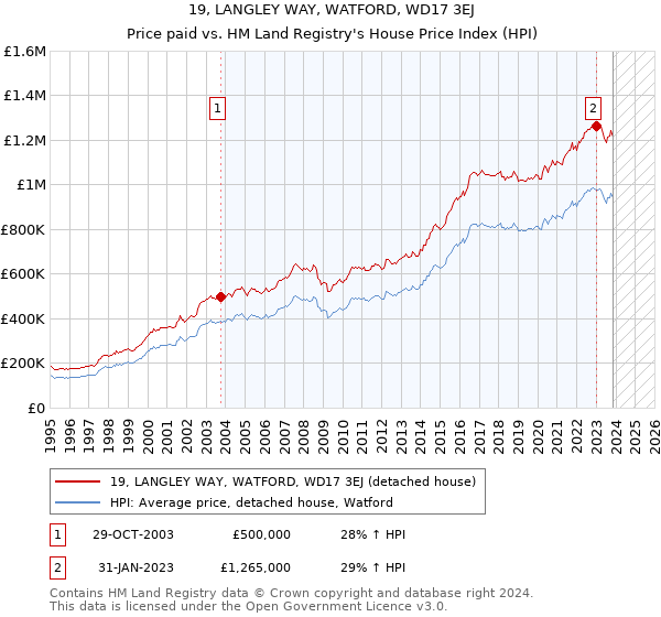 19, LANGLEY WAY, WATFORD, WD17 3EJ: Price paid vs HM Land Registry's House Price Index