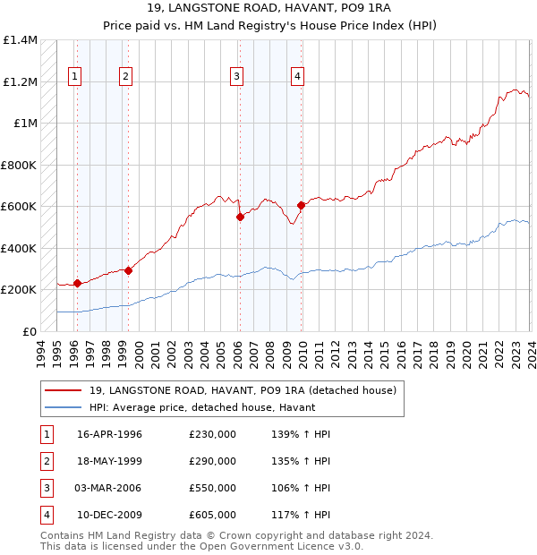 19, LANGSTONE ROAD, HAVANT, PO9 1RA: Price paid vs HM Land Registry's House Price Index