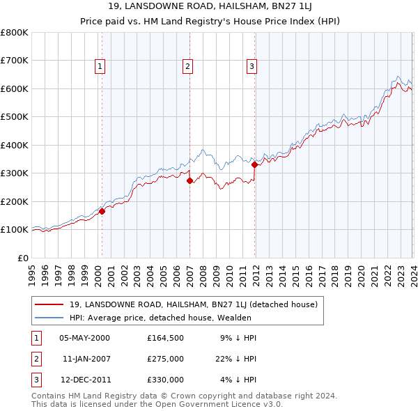19, LANSDOWNE ROAD, HAILSHAM, BN27 1LJ: Price paid vs HM Land Registry's House Price Index