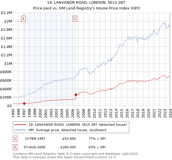 19, LANVANOR ROAD, LONDON, SE15 2BT: Price paid vs HM Land Registry's House Price Index