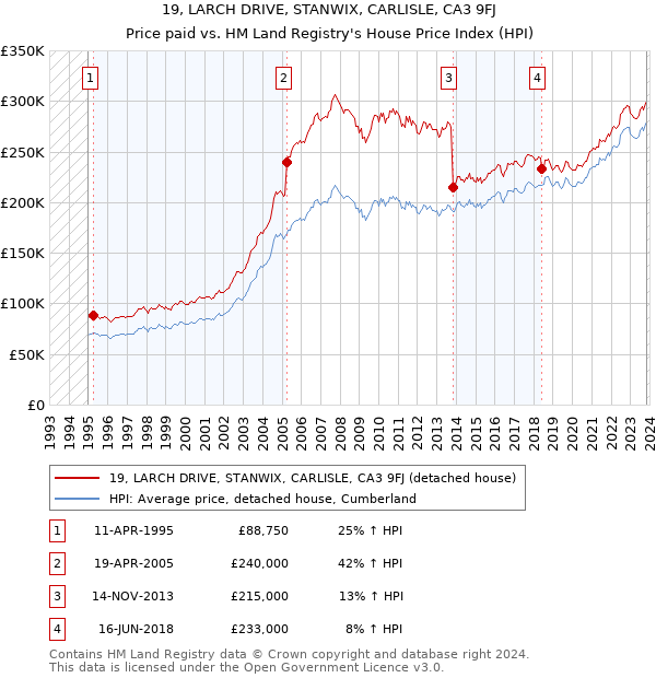19, LARCH DRIVE, STANWIX, CARLISLE, CA3 9FJ: Price paid vs HM Land Registry's House Price Index