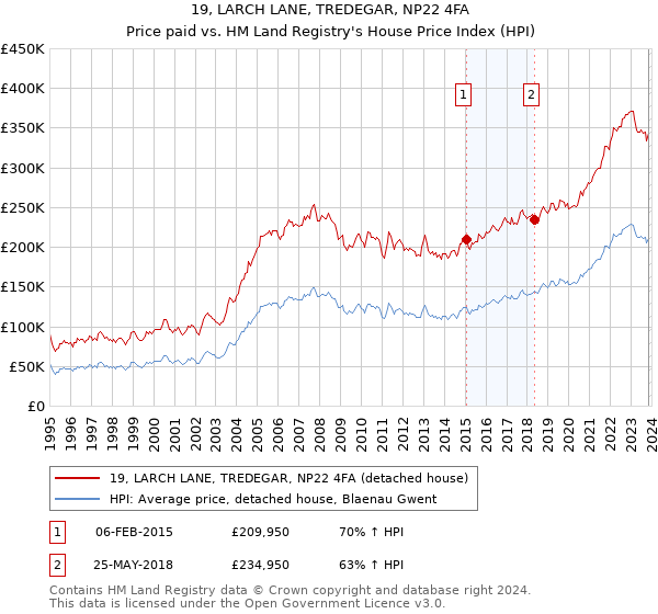 19, LARCH LANE, TREDEGAR, NP22 4FA: Price paid vs HM Land Registry's House Price Index