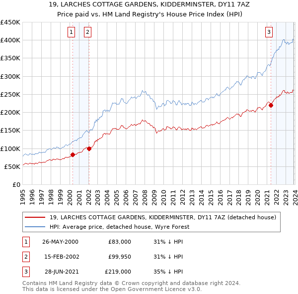 19, LARCHES COTTAGE GARDENS, KIDDERMINSTER, DY11 7AZ: Price paid vs HM Land Registry's House Price Index