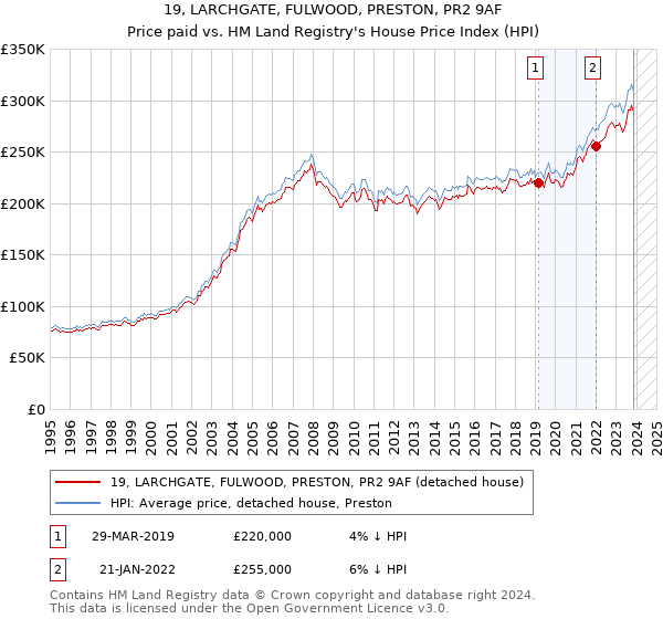 19, LARCHGATE, FULWOOD, PRESTON, PR2 9AF: Price paid vs HM Land Registry's House Price Index