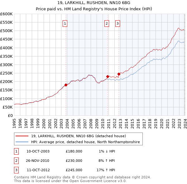 19, LARKHILL, RUSHDEN, NN10 6BG: Price paid vs HM Land Registry's House Price Index
