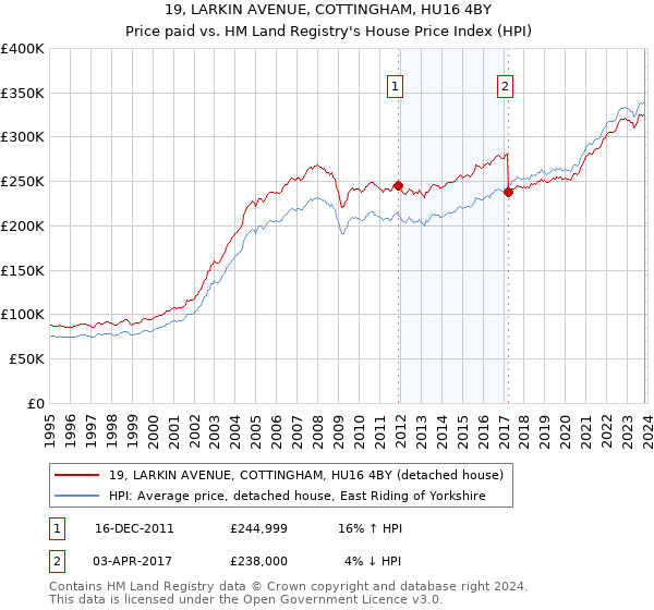 19, LARKIN AVENUE, COTTINGHAM, HU16 4BY: Price paid vs HM Land Registry's House Price Index