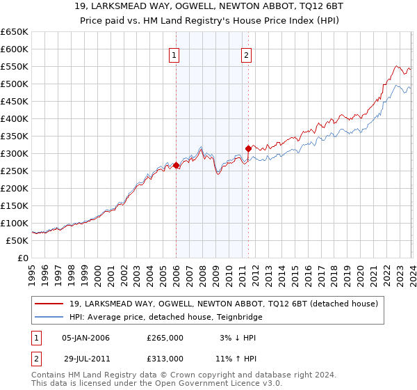 19, LARKSMEAD WAY, OGWELL, NEWTON ABBOT, TQ12 6BT: Price paid vs HM Land Registry's House Price Index