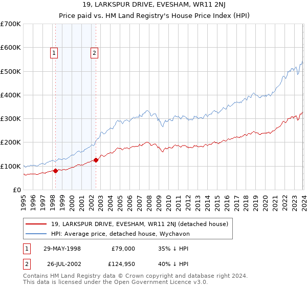 19, LARKSPUR DRIVE, EVESHAM, WR11 2NJ: Price paid vs HM Land Registry's House Price Index