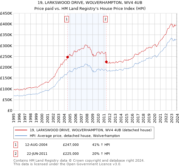 19, LARKSWOOD DRIVE, WOLVERHAMPTON, WV4 4UB: Price paid vs HM Land Registry's House Price Index