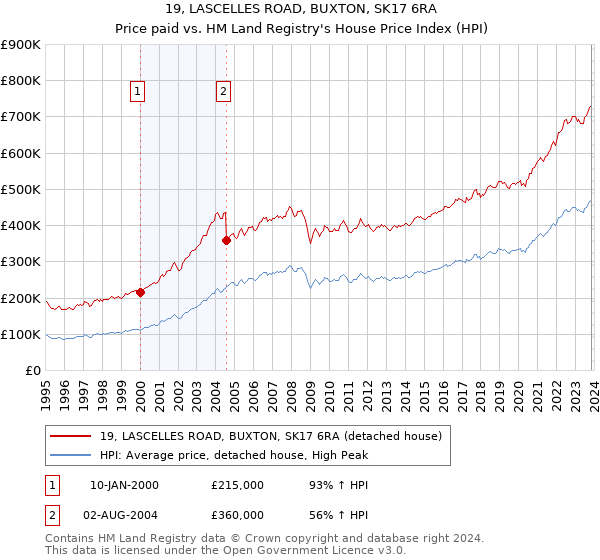 19, LASCELLES ROAD, BUXTON, SK17 6RA: Price paid vs HM Land Registry's House Price Index