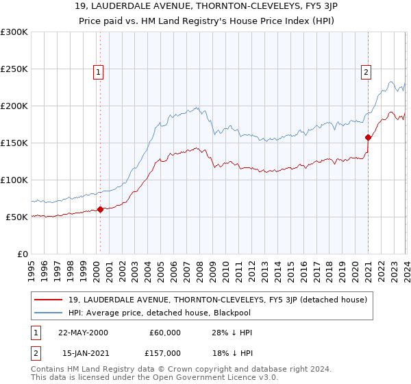 19, LAUDERDALE AVENUE, THORNTON-CLEVELEYS, FY5 3JP: Price paid vs HM Land Registry's House Price Index