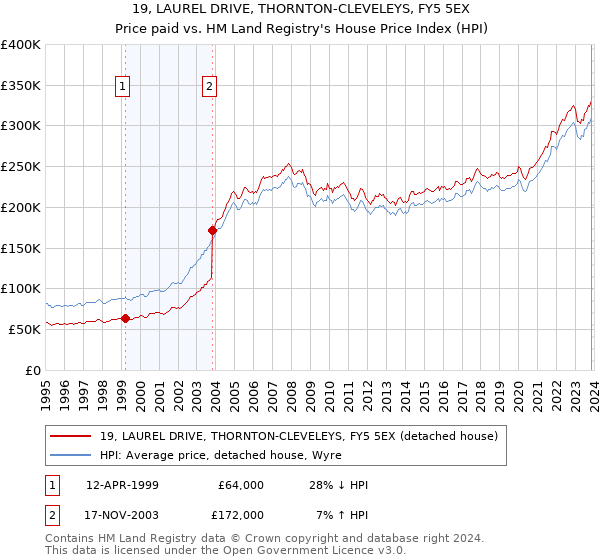 19, LAUREL DRIVE, THORNTON-CLEVELEYS, FY5 5EX: Price paid vs HM Land Registry's House Price Index