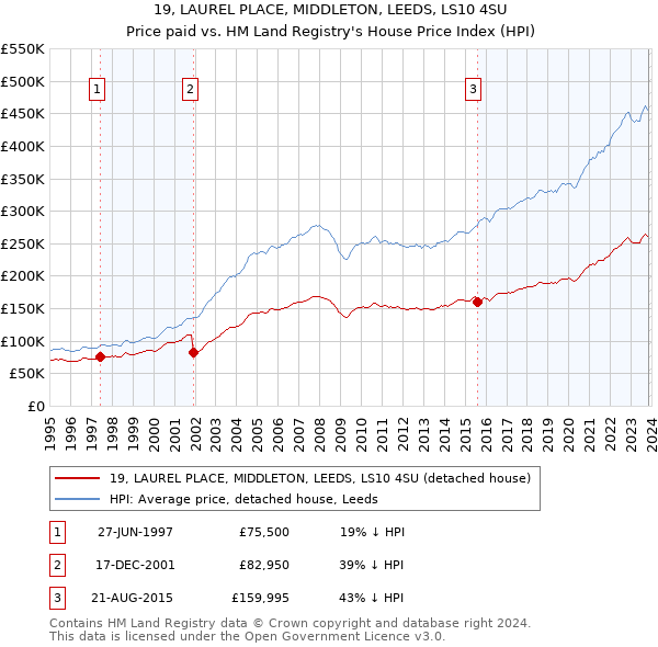 19, LAUREL PLACE, MIDDLETON, LEEDS, LS10 4SU: Price paid vs HM Land Registry's House Price Index